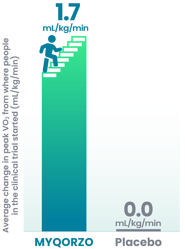 Change in exercise capacity after 24 weeks: Change in peak VO2 from where people started was 1.7 mL/kg/min with MYQORZO™ versus 0.0 mL/kg/min with placebo