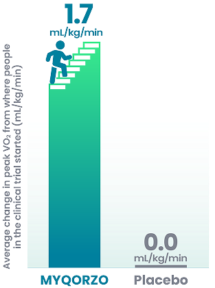 Exercise capacity was improved eighty-eight times more in people taking MYQORZO versus those who did not take MYQORZO. Change in exercise capacity after 24 weeks: Change in peak VO2 from where people started was 1.7 mL/kg/min with MYQORZO™ versus 0.0mL/kg/min with placebo