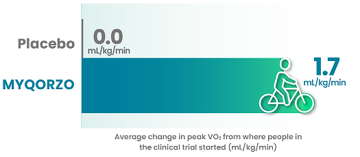 Exercise capacity was improved eighty-eight times more in people taking MYQORZO versus those who did not take MYQORZO. Change in exercise capacity after 24 weeks: Change in peak VO2 from where people started was 1.7 mL/kg/min with MYQORZO™ versus 0.0mL/kg/min with placebo