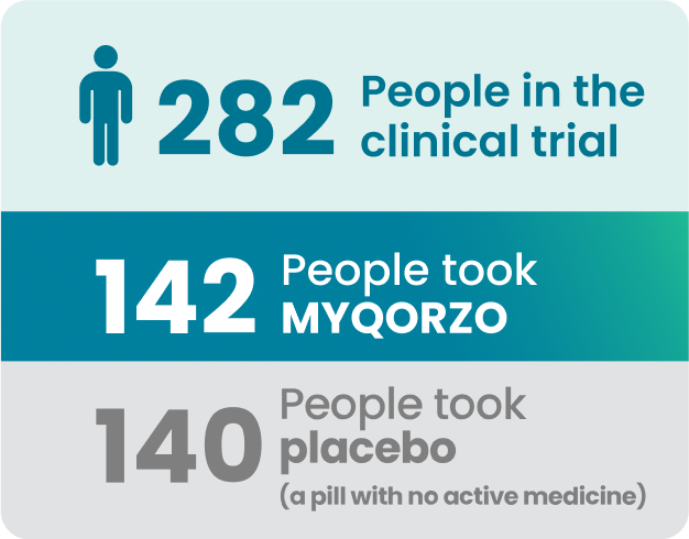 Two hundred and eighty-two participants were included in the clinical trial; one hundred and forty-two people taking MYQORZO, and one hundred and forty people taking placebo