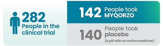 Two hundred and eighty-two participants were included in the clinical trial; one hundred and forty-two people taking MYQORZO, and one hundred and forty people taking placebo