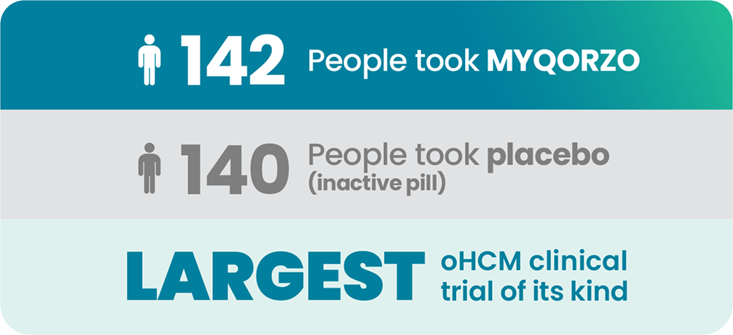 Two hundred and eighty-two participants were included in the clinical trial; one hundred and forty-two people taking MYQORZO, and one hundred and forty people taking placebo